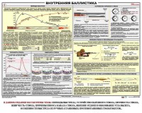 Плакат "Внутренняя баллистика" - fgospostavki.ru - Мурманск