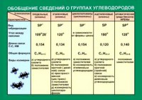 Таблица. Обобщение сведений групп углеводородов. - fgospostavki.ru - Мурманск
