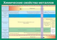 Таблица. Химические свойства металлов. - fgospostavki.ru - Мурманск