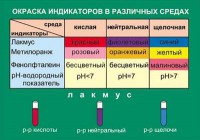 Таблица. Окраска индикаторов в различных средах. - fgospostavki.ru - Мурманск