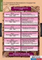 Комплект таблиц. История России (обобщающие таблицы). - fgospostavki.ru - Мурманск