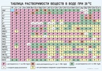 Таблица. Растворимость солей, кислот и оснований в воде - fgospostavki.ru - Мурманск