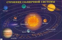 Плакат "Строение солнечной системы" - fgospostavki.ru - Мурманск