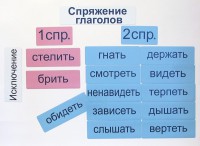 Набор магнитных карточек "Спряжение глаголов" - fgospostavki.ru - Мурманск