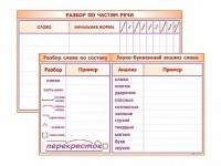 Фрагмент (демонстрационный) маркерный (двухсторонний) "Разбор по частям речи, разбор слова по составу и звуко-буквенный анализ слова" - fgospostavki.ru - Мурманск