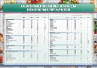 Стенд "Соотношение меры и массы некоторых продуктов" - fgospostavki.ru - Мурманск