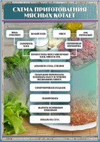 Стенд "Схема приготовления мясных котлет" - fgospostavki.ru - Мурманск