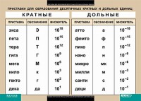 Таблица. Физика. Приставки для образования десятичных кратных и дольных единиц. - fgospostavki.ru - Мурманск