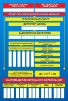 Стенд "Структура школы" - fgospostavki.ru - Мурманск