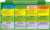 Стенд "Таблица употребления времен глагола в английском языке" - fgospostavki.ru - Мурманск