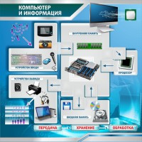 Стенд "Компьютер и информация" - fgospostavki.ru - Мурманск