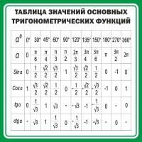 Стенд "Таблица значений основных тригонометрических функций" Вариант 12 - fgospostavki.ru - Мурманск