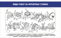 Стенд "Виды работ на фрезерных станках" - fgospostavki.ru - Мурманск