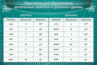 Стенд "Приставки для образования десятичных кратных и дольных единиц" - fgospostavki.ru - Мурманск