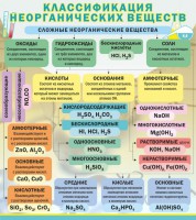 Стенд "Классификация неорганических веществ" - fgospostavki.ru - Мурманск