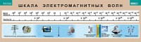 Таблица. Физика. Шкала электромагнитных волн. - fgospostavki.ru - Мурманск