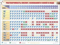 Справочно-информационный стенд (электронный, световой) "Растворимость кислот, оснований и солей в воде" - fgospostavki.ru - Мурманск
