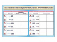 Фрагмент (демонстрационный) маркерный (двухсторонний) "Склонение имен существительных и прилагательных" - fgospostavki.ru - Мурманск