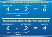 Стенд "Компоненты сложения и вычитания" - fgospostavki.ru - Мурманск