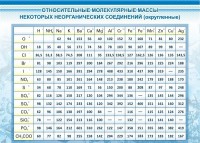 Стенд "Относительные молекулярные массы" - fgospostavki.ru - Мурманск