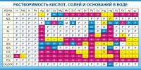 Стенд "Растворимость кислот, солей и оснований в воде (краткая)" - fgospostavki.ru - Мурманск