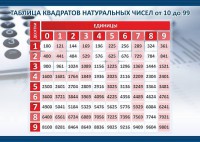 Стенд "Таблица квадратов натуральных чисел" - fgospostavki.ru - Мурманск