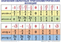 Комплект таблиц Тригонометрические формулы. Обратные тригонометрические функции (7 таблиц) - fgospostavki.ru - Мурманск