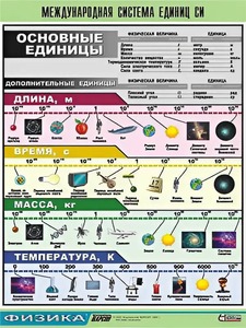 Таблица демонстрационная "Международная система единиц СИ" (винил 100х140) - fgospostavki.ru - Мурманск