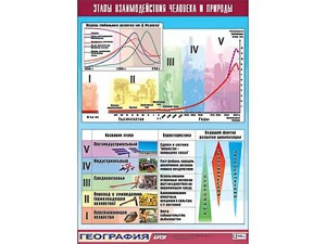 Таблица демонстрационная "Этапы взаимодействия человека и природы" (винил 100*140) - fgospostavki.ru - Мурманск
