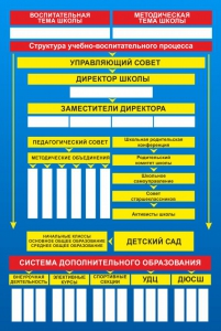Стенд "Структура школы" - fgospostavki.ru - Мурманск