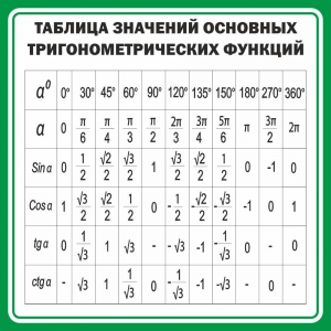 Стенд "Таблица значений основных тригонометрических функций" Вариант 12 - fgospostavki.ru - Мурманск