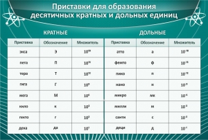 Стенд "Приставки для образования десятичных кратных и дольных единиц" - fgospostavki.ru - Мурманск