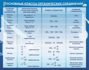 Стенд "Основные классы органических соединений" - fgospostavki.ru - Мурманск