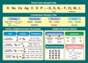 Стенд "Простые и сложные вещества" - fgospostavki.ru - Мурманск