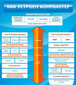 Стенд "Как устроен компьютер" - fgospostavki.ru - Мурманск