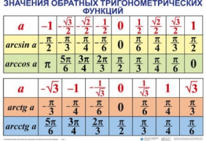 Комплект таблиц Тригонометрические формулы. Обратные тригонометрические функции (7 таблиц) - fgospostavki.ru - Мурманск