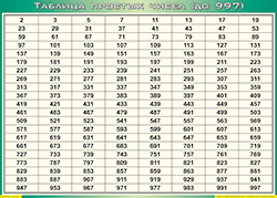 Таблица простых чисел (до 997) (100х140 сантиметров, винил) - fgospostavki.ru - Мурманск