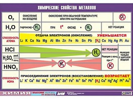 Таблица демонстрационная "Химические свойства металлов" (винил 70x100) - fgospostavki.ru - Мурманск