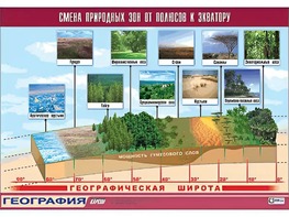 Таблица демонстрационная "Смена природных зон от полюсов к экватору" (винил 70*100) - fgospostavki.ru - Мурманск