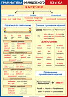 Таблица "Грамматика французского языка. Наречия" (100х140 сантиметров, винил) - fgospostavki.ru - Мурманск