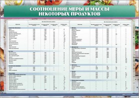 Стенд "Соотношение меры и массы некоторых продуктов" - fgospostavki.ru - Мурманск