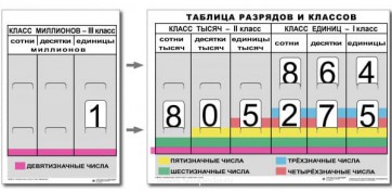 Разряды и классы чисел (I,II,III класс). Комплект иллюстрирует 3 класса (единиц, тысяч и миллионов) - fgospostavki.ru - Мурманск