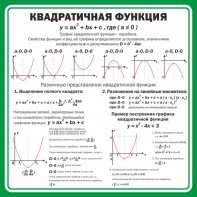 Стенд "Квадратичная функция" - fgospostavki.ru - Мурманск