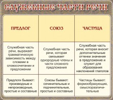 Стенд "Служебные части речи" - fgospostavki.ru - Мурманск