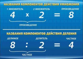 Стенд "Компоненты умножения и деления" - fgospostavki.ru - Мурманск
