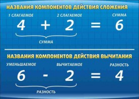 Стенд "Компоненты сложения и вычитания" - fgospostavki.ru - Мурманск