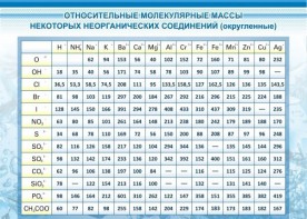 Стенд "Относительные молекулярные массы" - fgospostavki.ru - Мурманск