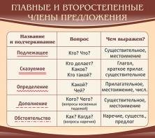 Стенд "Главные и второстепенные члены предложения" - fgospostavki.ru - Мурманск