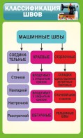 Стенд "Классификация швов" - fgospostavki.ru - Мурманск