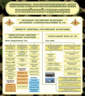 Стенд "Структура вооруженных сил РФ" - fgospostavki.ru - Мурманск